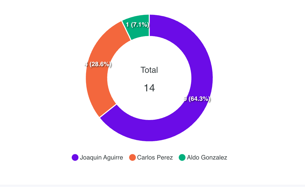 Screenshot del módulo Gestor de Oficina con causas, tareas y responsables